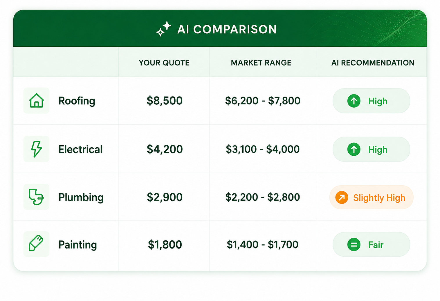 AI comparing contractor quote line items against market rates