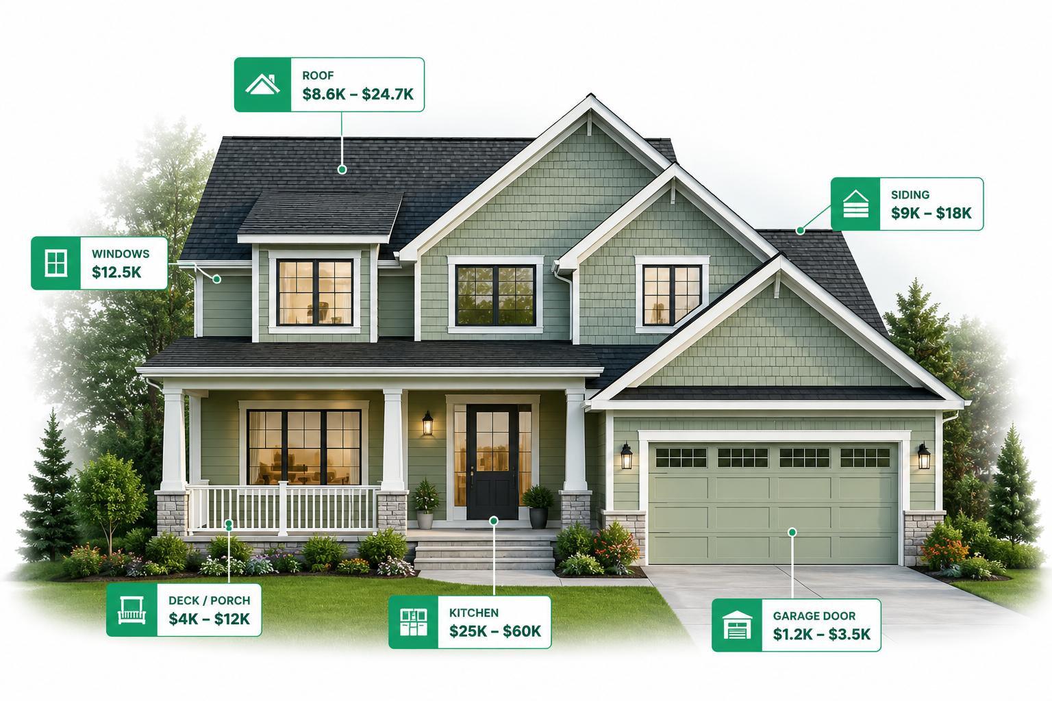 Home renovation cost breakdown showing roof, windows, kitchen, siding, deck, and garage door estimates